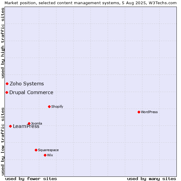 Market position of LearnPress vs. Zoho Systems vs. Drupal Commerce