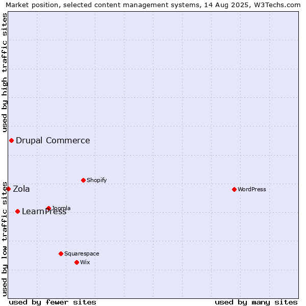 Market position of LearnPress vs. Drupal Commerce vs. Zola