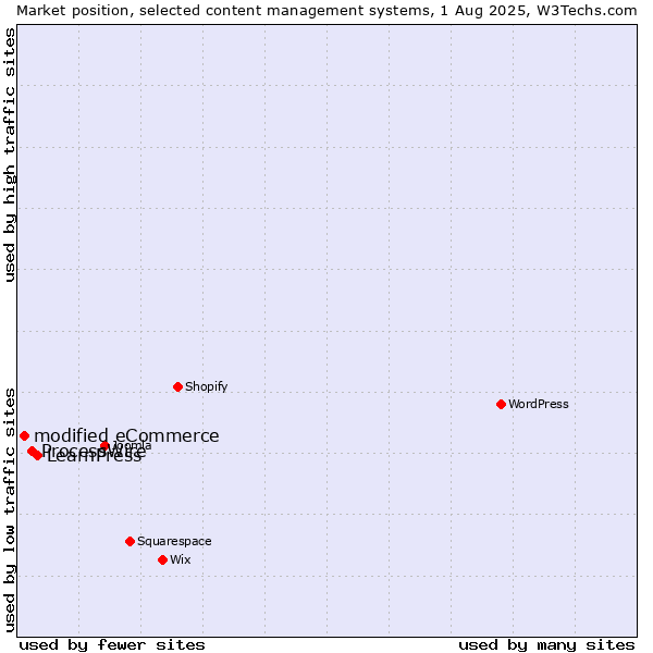 Market position of LearnPress vs. ProcessWire vs. modified eCommerce