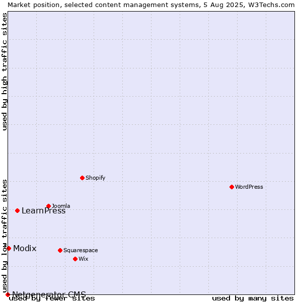 Market position of LearnPress vs. Modix vs. Netgenerator CMS