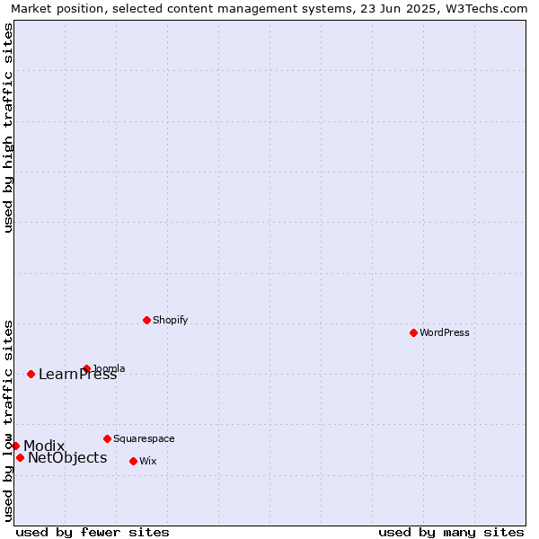Market position of LearnPress vs. NetObjects vs. Modix