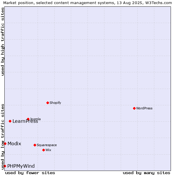 Market position of LearnPress vs. Modix vs. PHPMyWind