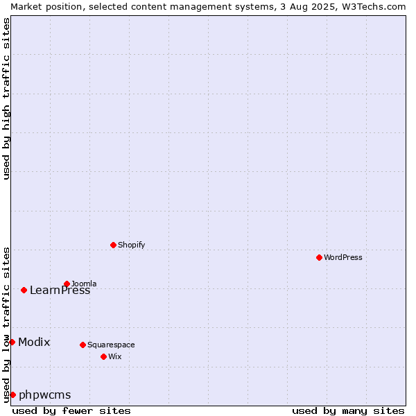 Market position of LearnPress vs. phpwcms vs. Modix