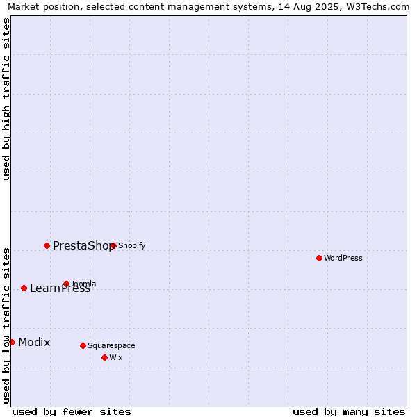 Market position of PrestaShop vs. LearnPress vs. Modix