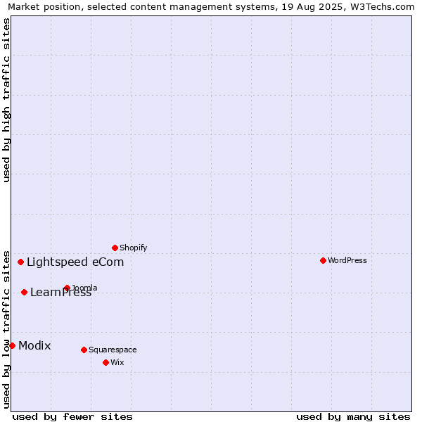 Market position of LearnPress vs. Lightspeed eCom vs. Modix