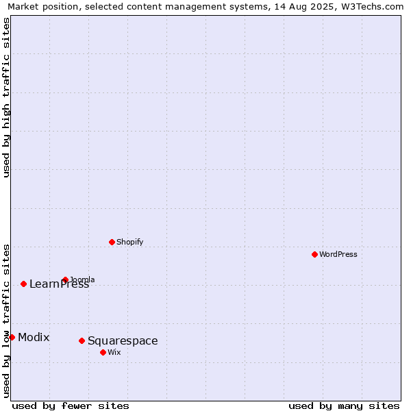 Market position of Squarespace vs. LearnPress vs. Modix