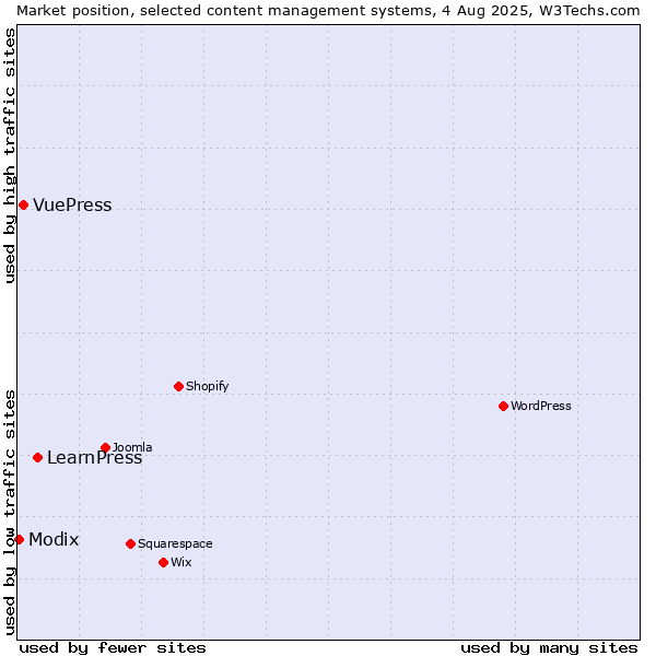Market position of LearnPress vs. VuePress vs. Modix