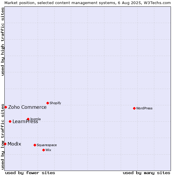 Market position of LearnPress vs. Zoho Commerce vs. Modix