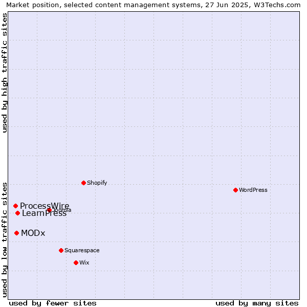 Market position of LearnPress vs. MODx vs. ProcessWire