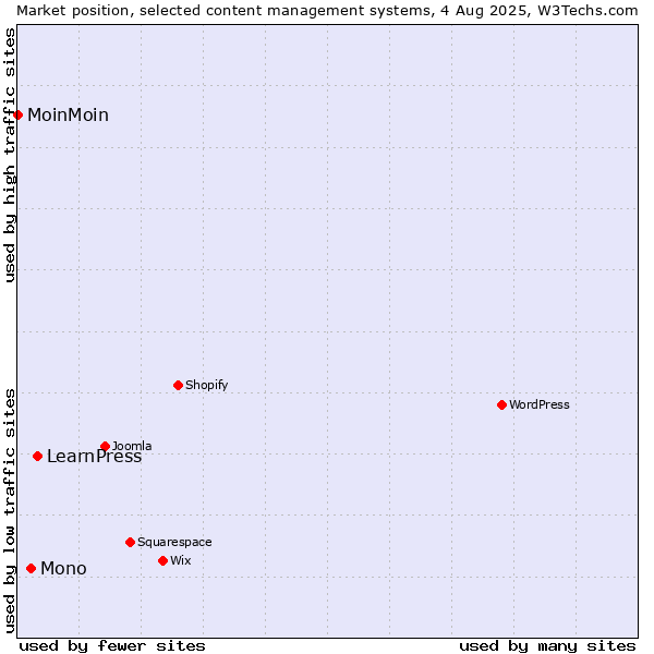 Market position of LearnPress vs. Mono vs. MoinMoin