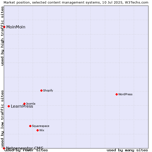Market position of LearnPress vs. MoinMoin vs. Netgenerator CMS