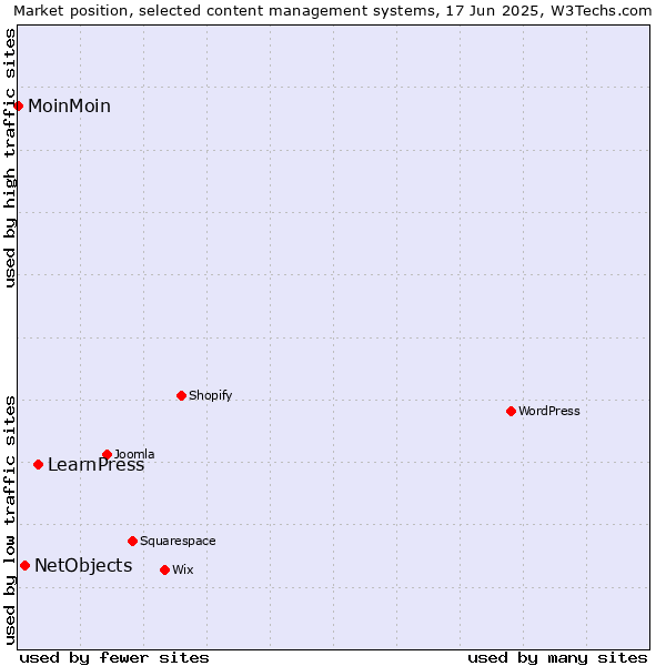 Market position of LearnPress vs. NetObjects vs. MoinMoin