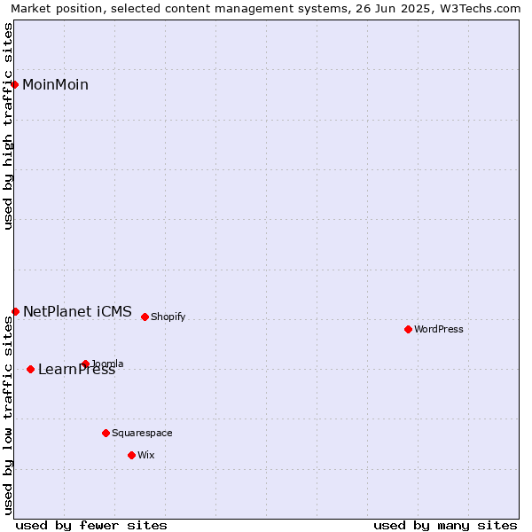 Market position of LearnPress vs. NetPlanet iCMS vs. MoinMoin