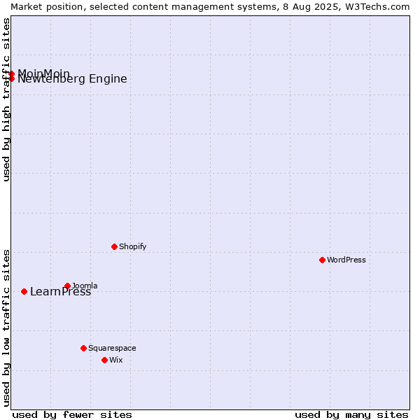 Market position of LearnPress vs. MoinMoin vs. Newtenberg Engine