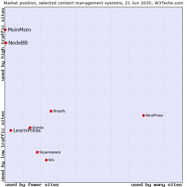 Market position of LearnPress vs. NodeBB vs. MoinMoin
