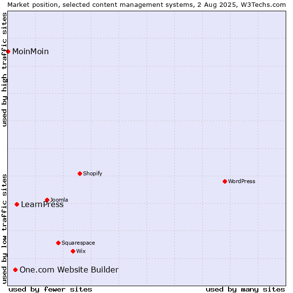 Market position of LearnPress vs. One.com Website Builder vs. MoinMoin