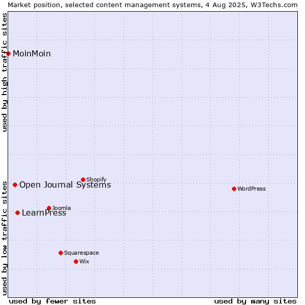 Market position of LearnPress vs. Open Journal Systems vs. MoinMoin