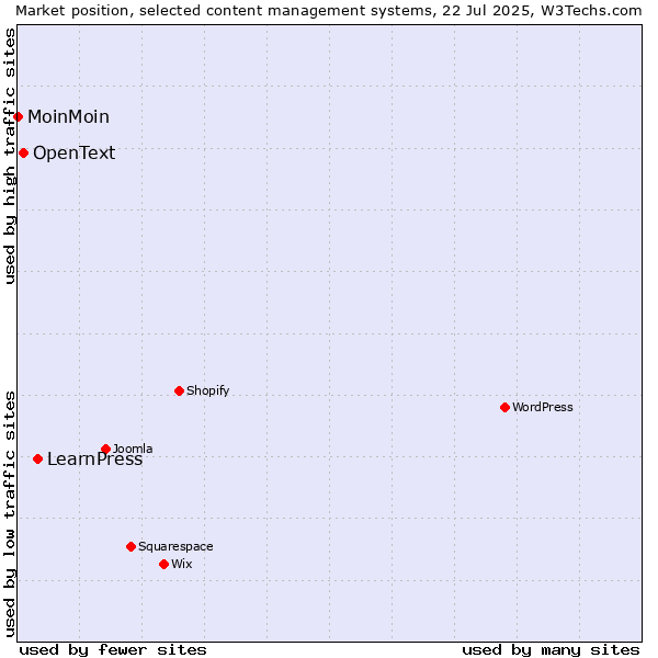 Market position of LearnPress vs. OpenText vs. MoinMoin