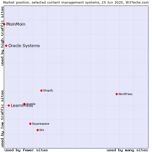 Market position of LearnPress vs. Oracle Systems vs. MoinMoin