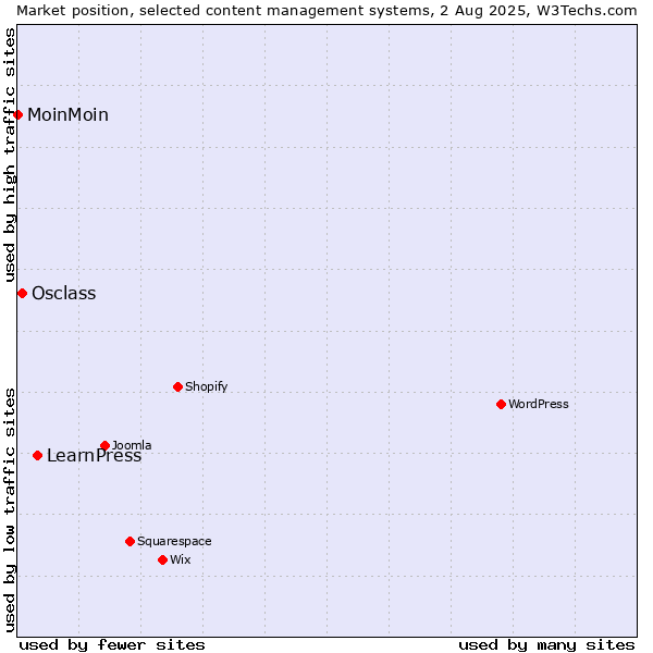 Market position of LearnPress vs. Osclass vs. MoinMoin