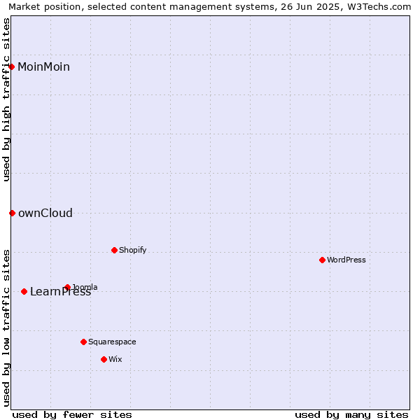 Market position of LearnPress vs. ownCloud vs. MoinMoin