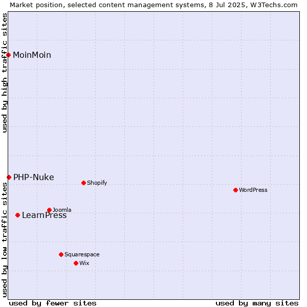 Market position of LearnPress vs. PHP-Nuke vs. MoinMoin
