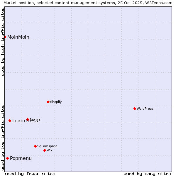 Market position of LearnPress vs. Popmenu vs. MoinMoin