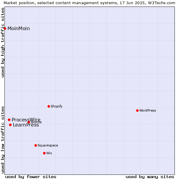 Market position of LearnPress vs. ProcessWire vs. MoinMoin