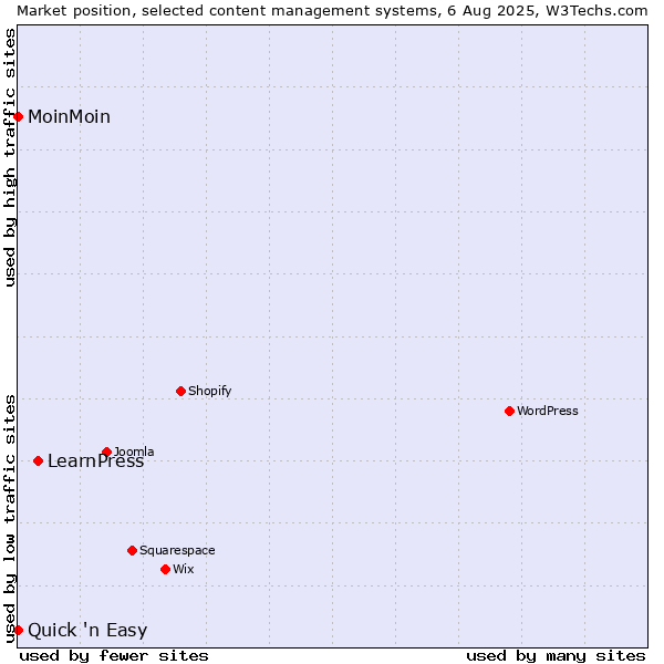 Market position of LearnPress vs. MoinMoin vs. Quick 'n Easy