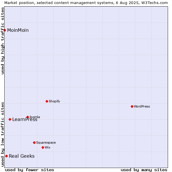 Market position of LearnPress vs. Real Geeks vs. MoinMoin