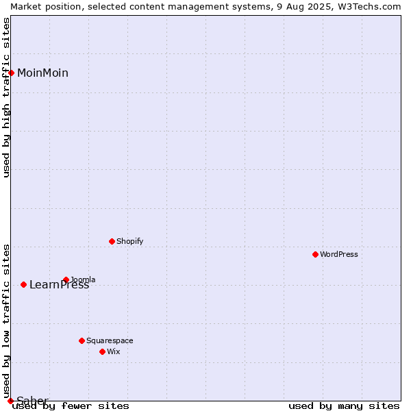 Market position of LearnPress vs. MoinMoin vs. Saber