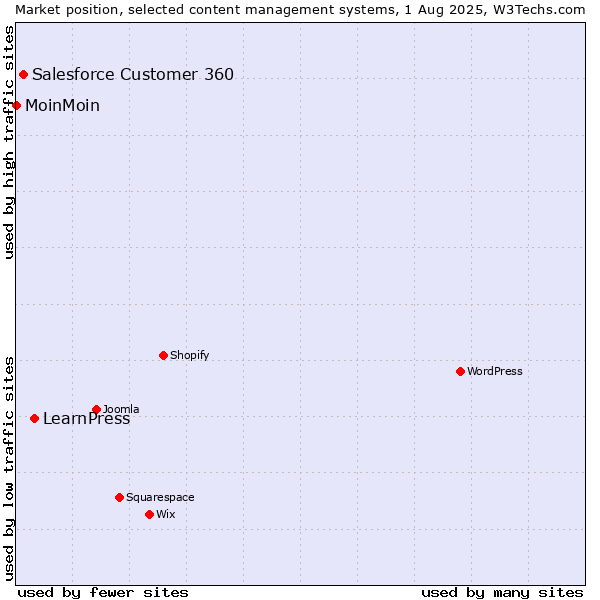 Market position of LearnPress vs. Salesforce Customer 360 vs. MoinMoin
