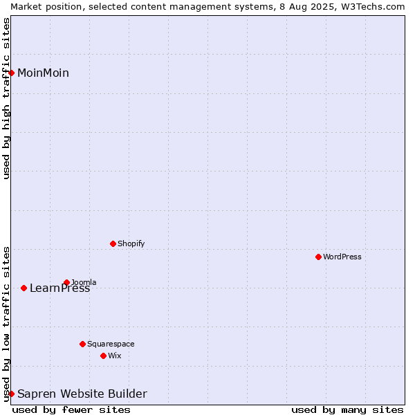 Market position of LearnPress vs. MoinMoin vs. Sapren Website Builder