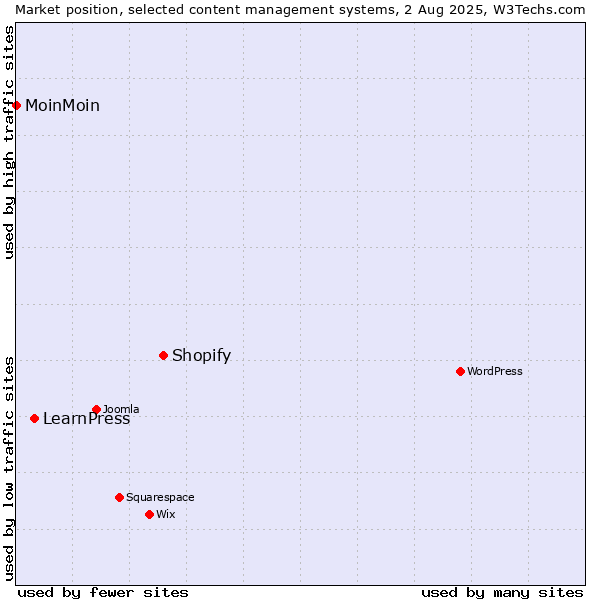 Market position of Shopify vs. LearnPress vs. MoinMoin