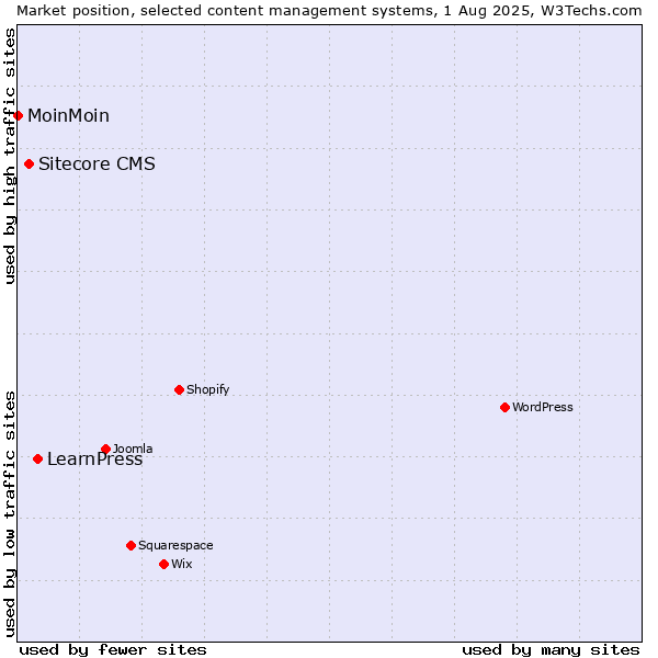 Market position of LearnPress vs. Sitecore CMS vs. MoinMoin