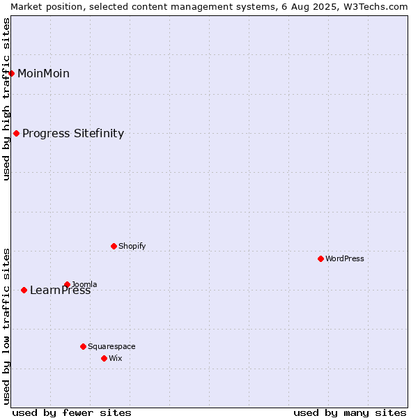 Market position of LearnPress vs. Progress Sitefinity vs. MoinMoin