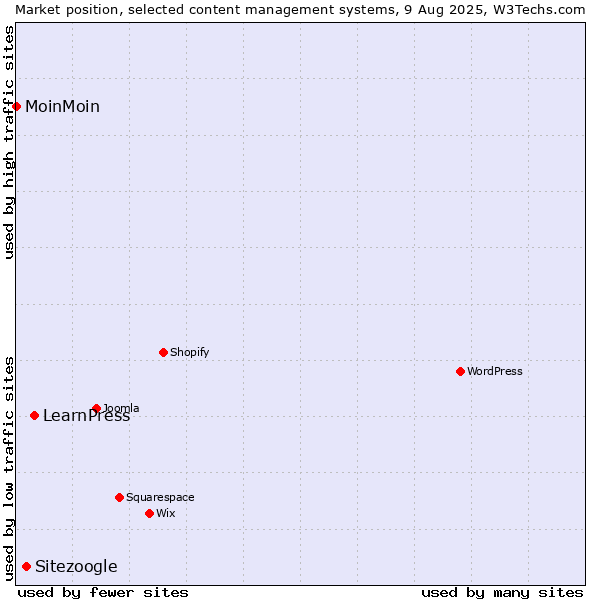 Market position of LearnPress vs. Sitezoogle vs. MoinMoin