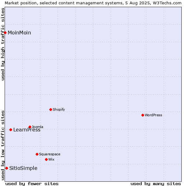 Market position of LearnPress vs. SitioSimple vs. MoinMoin
