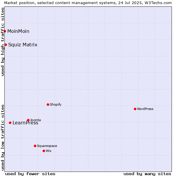 Market position of LearnPress vs. Squiz Matrix vs. MoinMoin