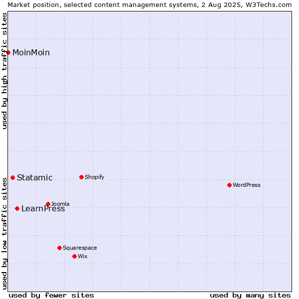 Market position of LearnPress vs. Statamic vs. MoinMoin