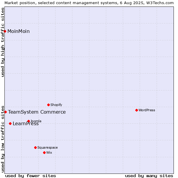 Market position of LearnPress vs. TeamSystem Commerce vs. MoinMoin