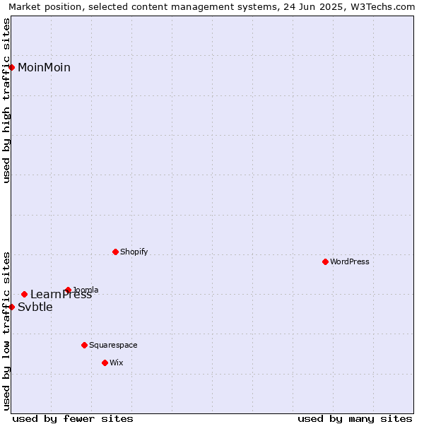 Market position of LearnPress vs. MoinMoin vs. Svbtle