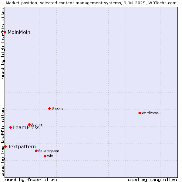 Market position of LearnPress vs. Textpattern vs. MoinMoin