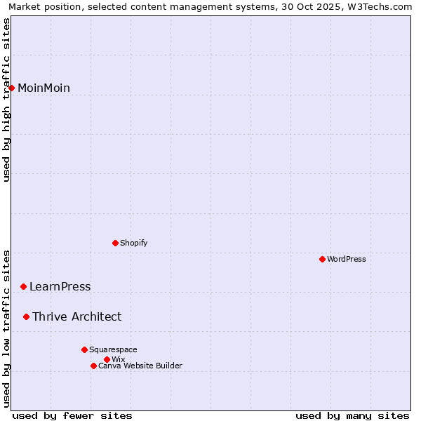 Market position of Thrive Architect vs. LearnPress vs. MoinMoin