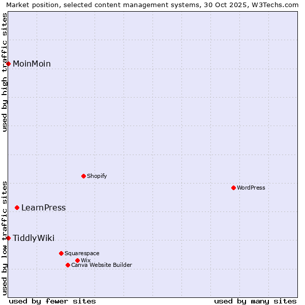 Market position of LearnPress vs. MoinMoin vs. TiddlyWiki