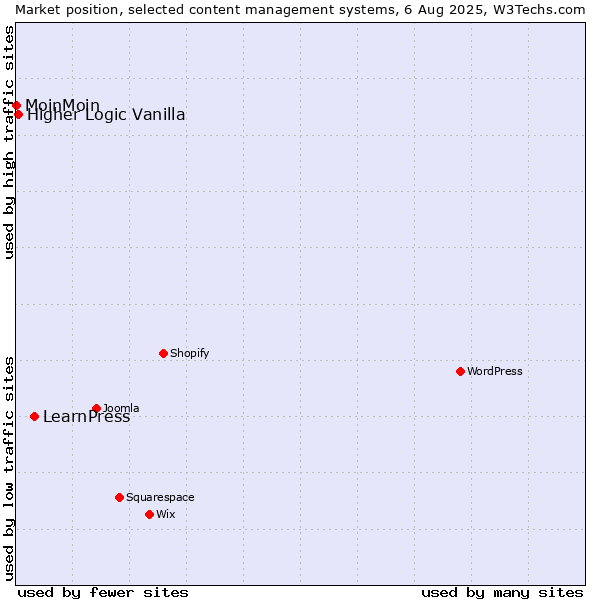 Market position of LearnPress vs. Higher Logic Vanilla vs. MoinMoin