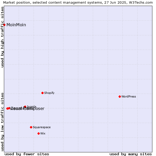 Market position of LearnPress vs. Visual Composer vs. MoinMoin