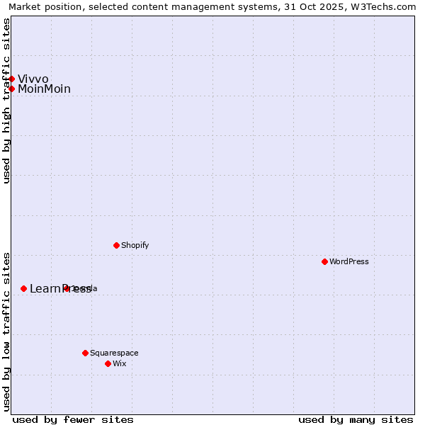 Market position of LearnPress vs. MoinMoin vs. Vivvo