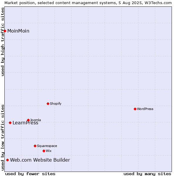Market position of LearnPress vs. Web.com Website Builder vs. MoinMoin