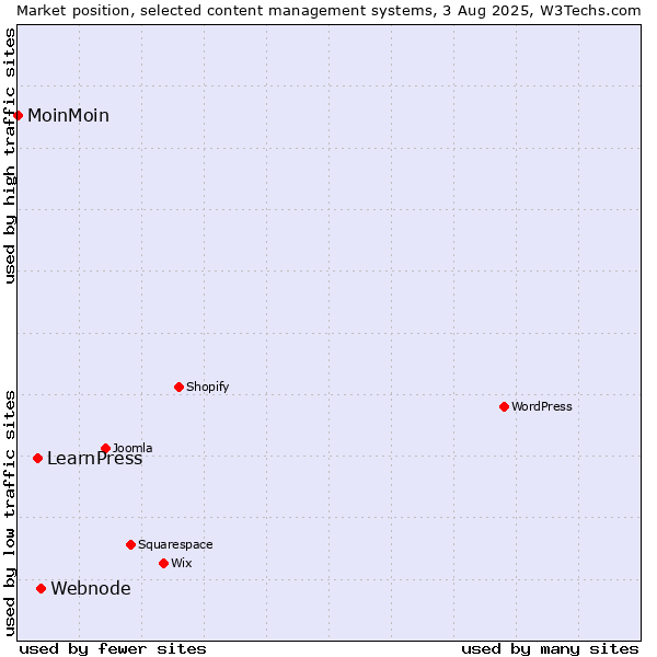 Market position of Webnode vs. LearnPress vs. MoinMoin